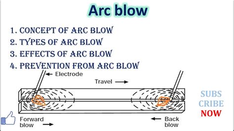 welding sheet metal blowing holes|arc blow diagram.